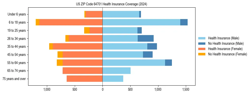 Health insurance pyramid for US ZIP Code 64701