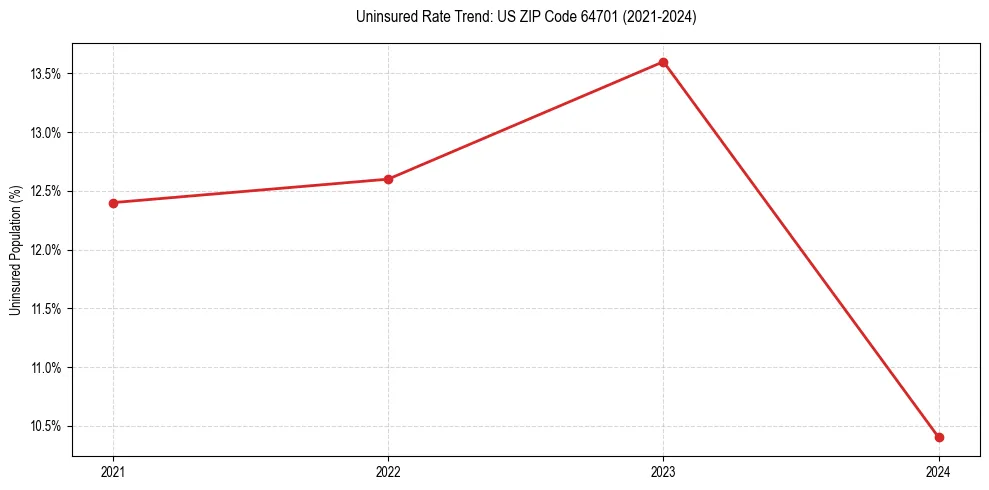 Uninsured trend chart for US ZIP Code 64701