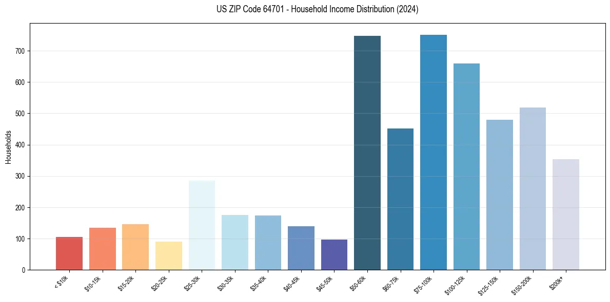 Income Distribution for 