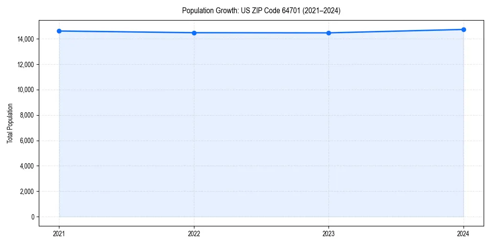 Population trends in 