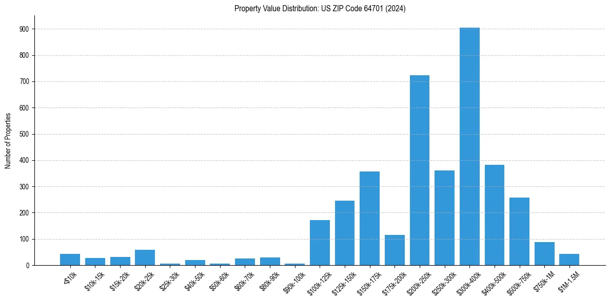 Value Distribution for 