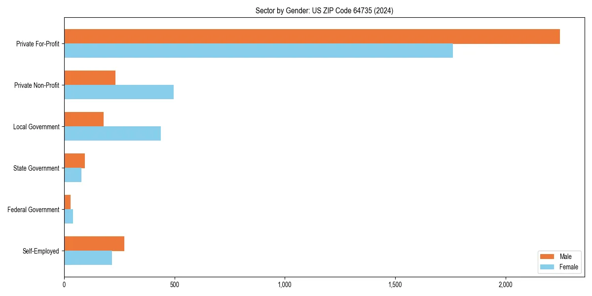 Employment sector breakdown by gender in 