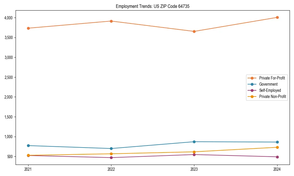 Long-term employment trends in 