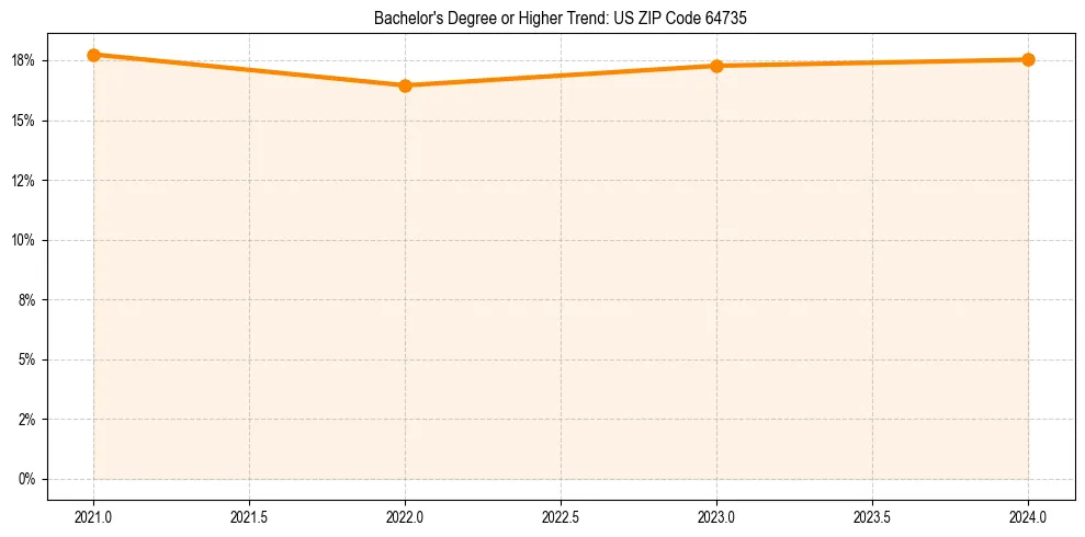 Trend chart showing bachelor degree growth in 