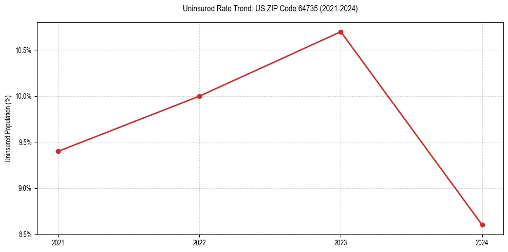 Uninsured trend chart for US ZIP Code 64735