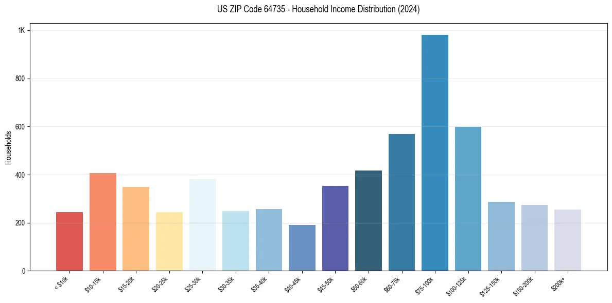 Income Distribution for 