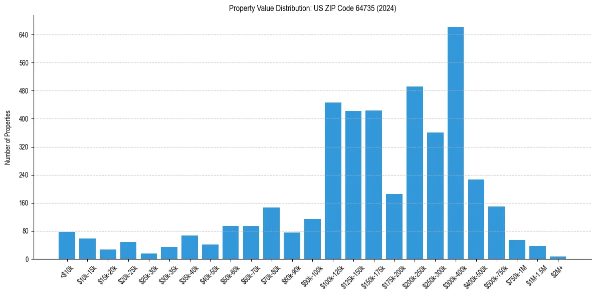 Value Distribution for 