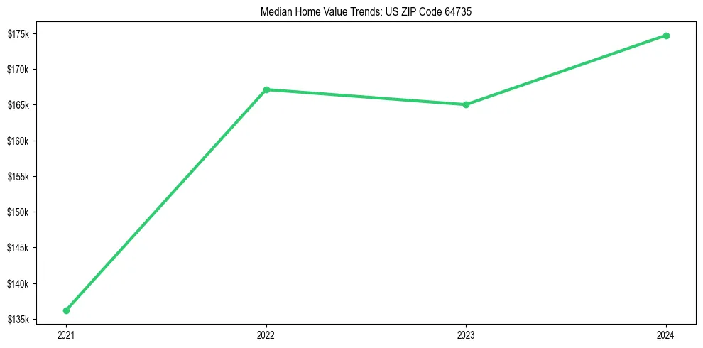 Median property value trends in 