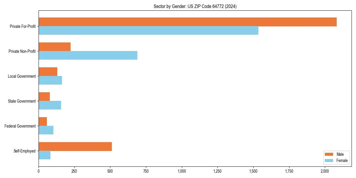 Employment sector breakdown by gender in 