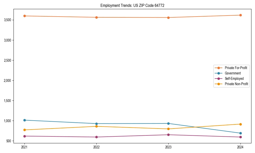 Long-term employment trends in 