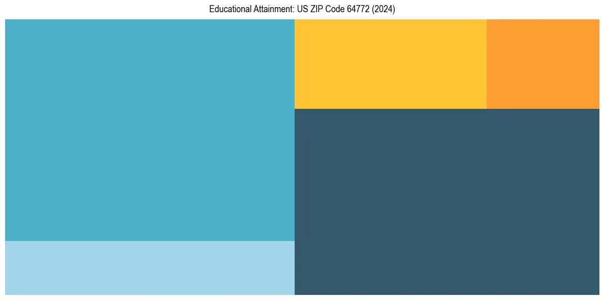 Education Treemap for  in 2024