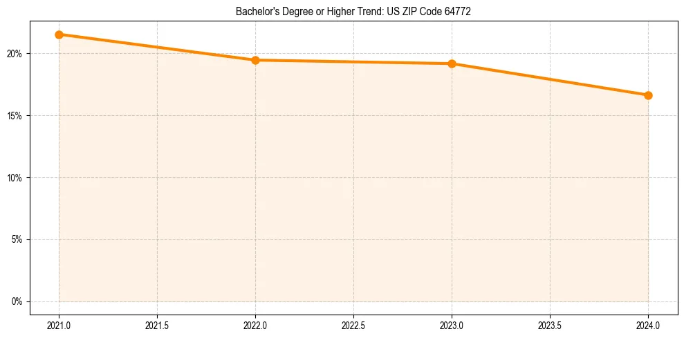Trend chart showing bachelor degree growth in 