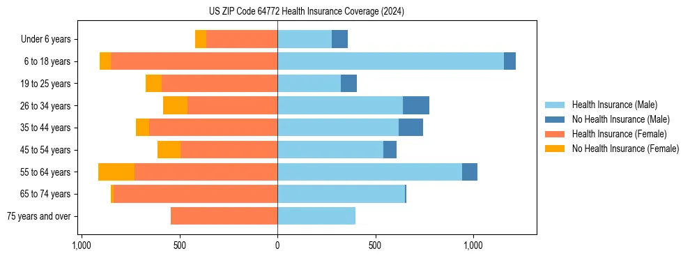 Health insurance pyramid for US ZIP Code 64772