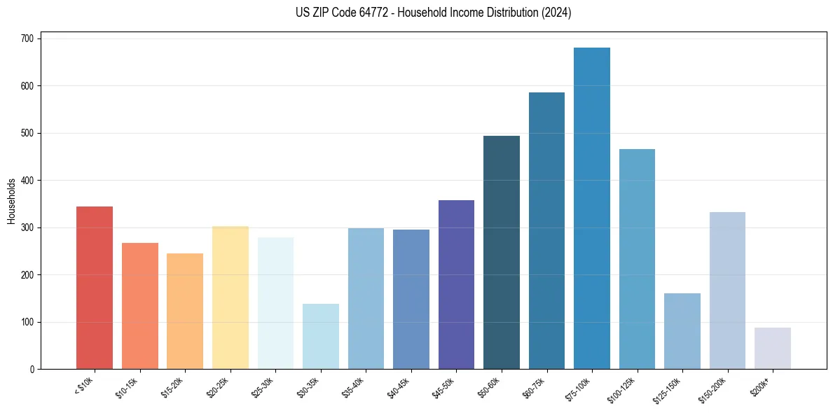 Income Distribution for 
