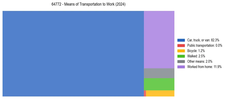 Commute modes in US ZIP Code 64772