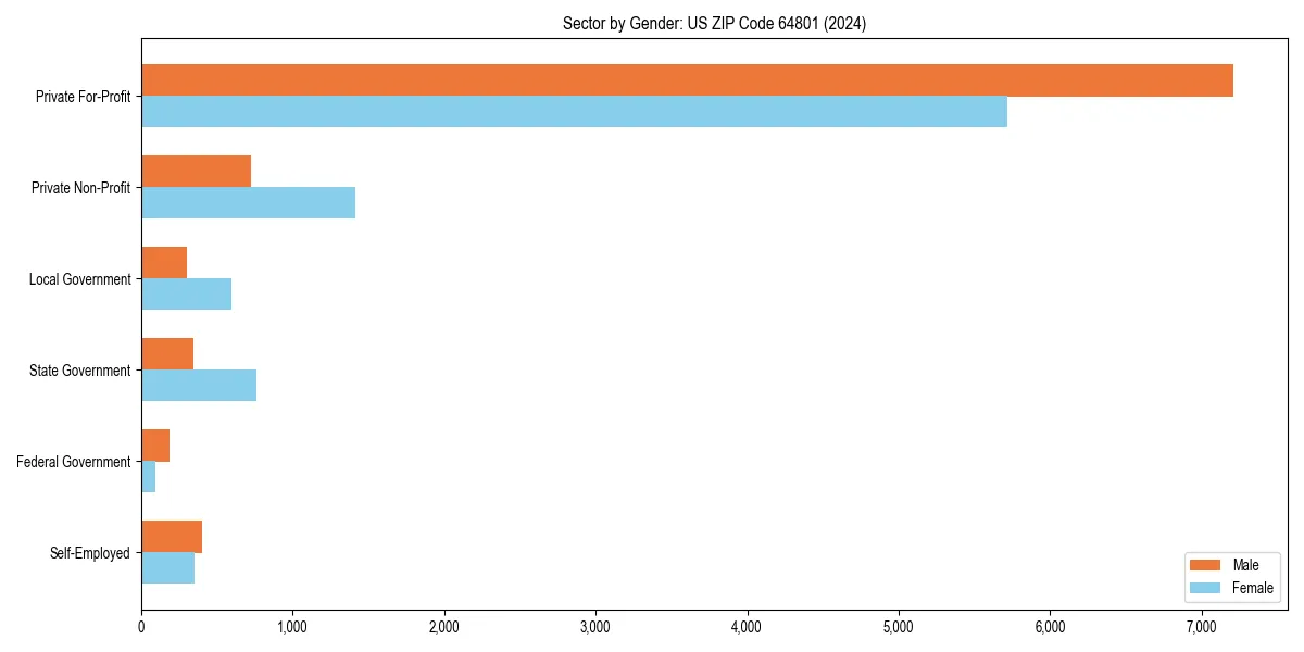 Employment sector breakdown by gender in 