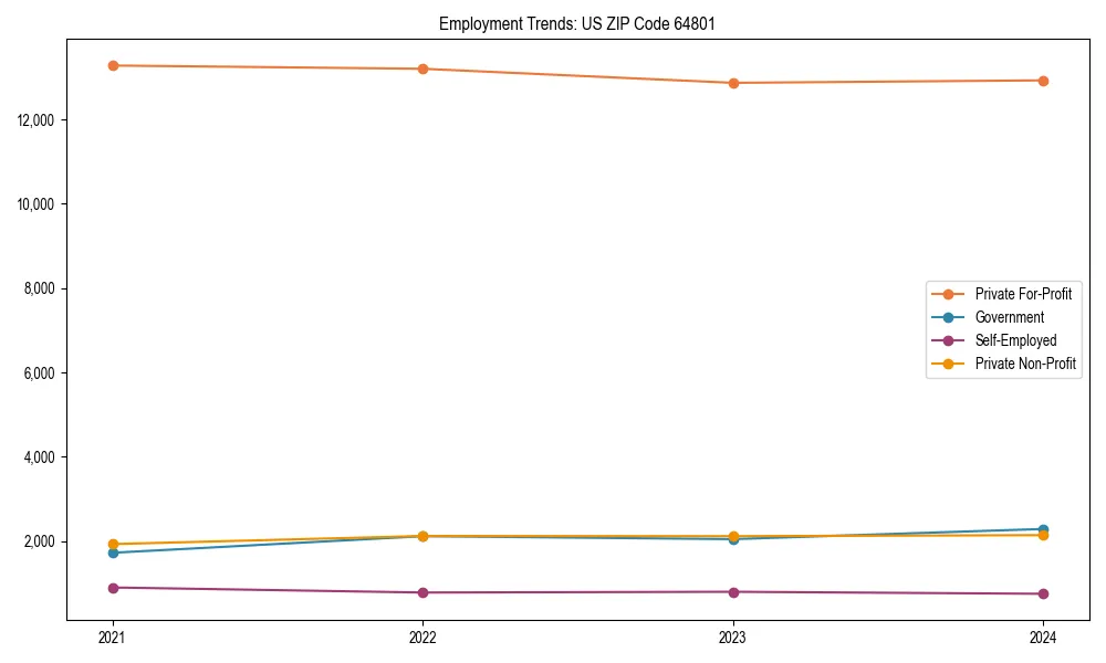 Long-term employment trends in 