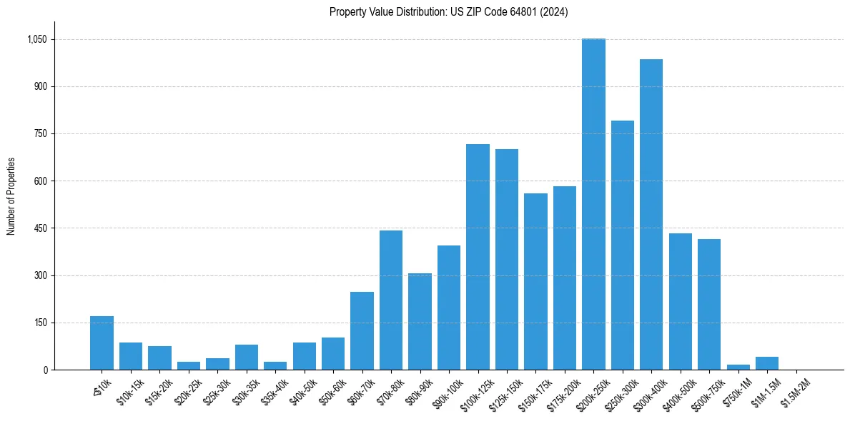 Value Distribution for 