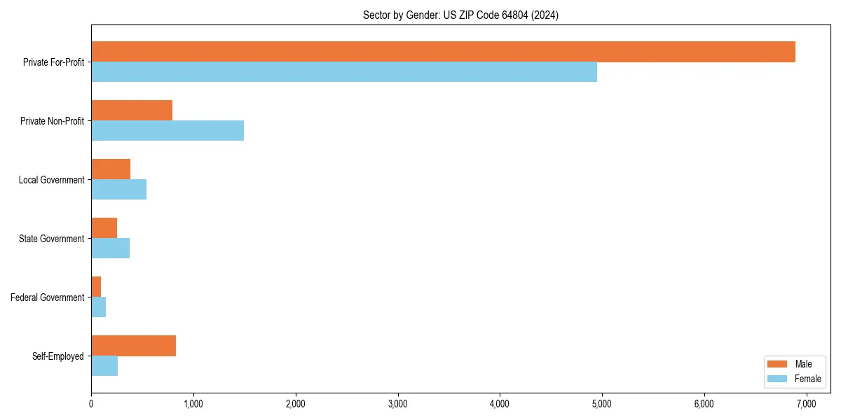 Employment sector breakdown by gender in 