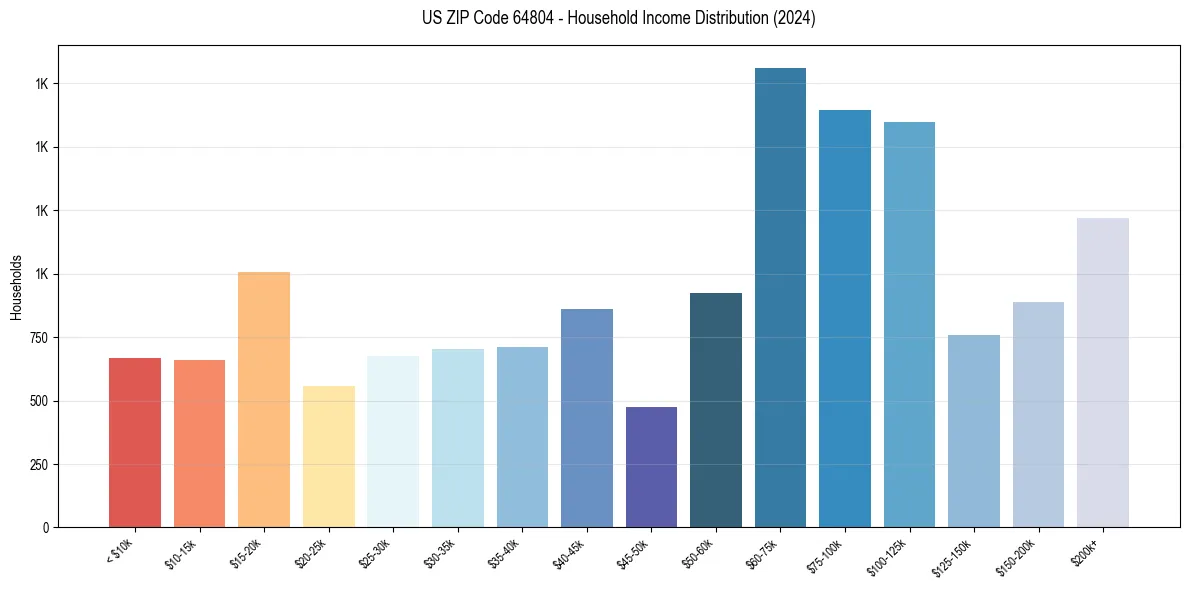 Income Distribution for 