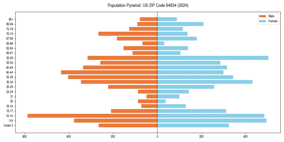 Population pyramid for 