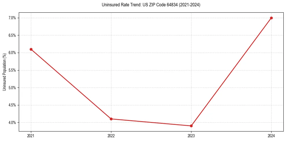 Uninsured trend chart for US ZIP Code 64834