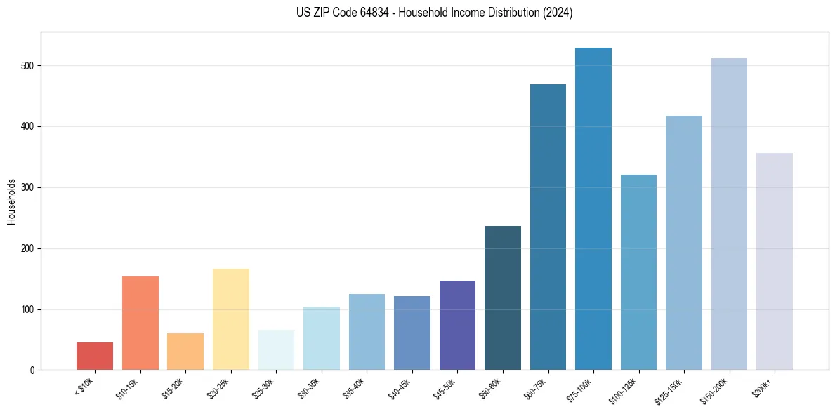 Income Distribution for 