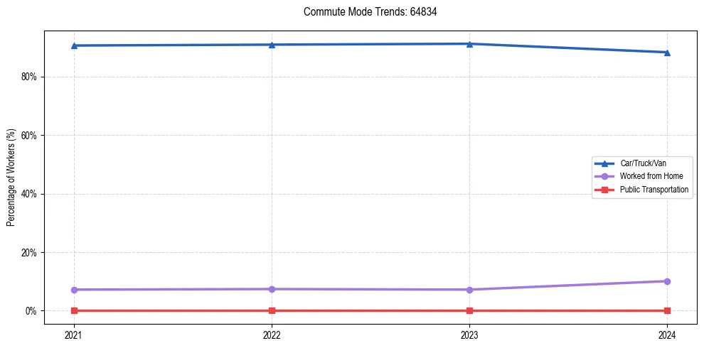 Transportation trends in US ZIP Code 64834