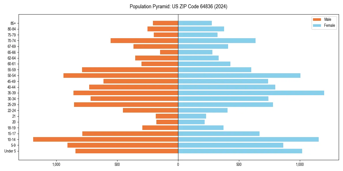 Population pyramid for 