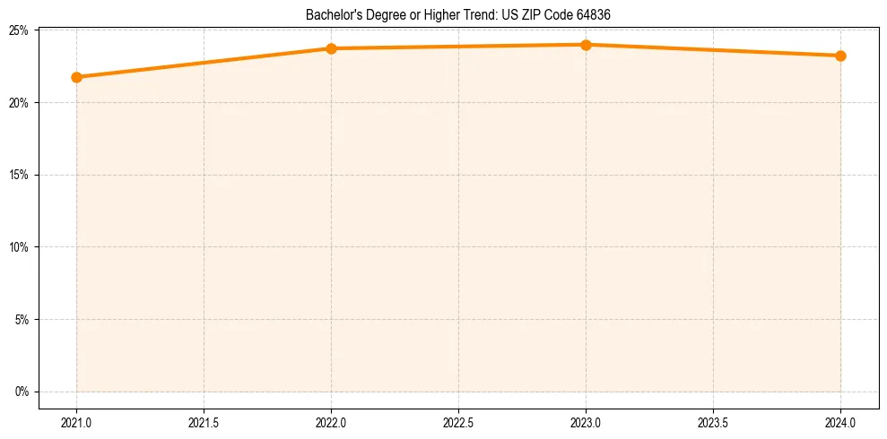 Trend chart showing bachelor degree growth in 