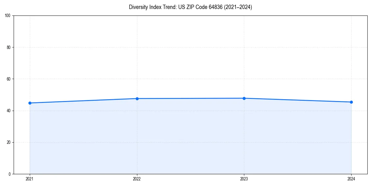 Line chart showing diversity index trends for 