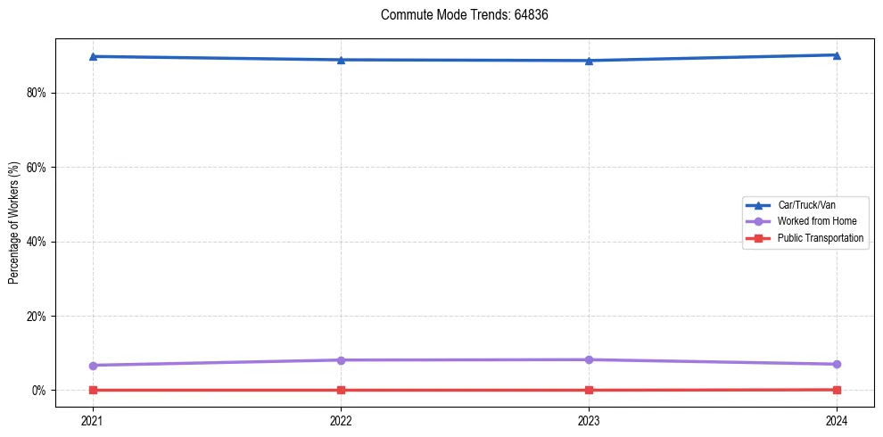 Transportation trends in US ZIP Code 64836