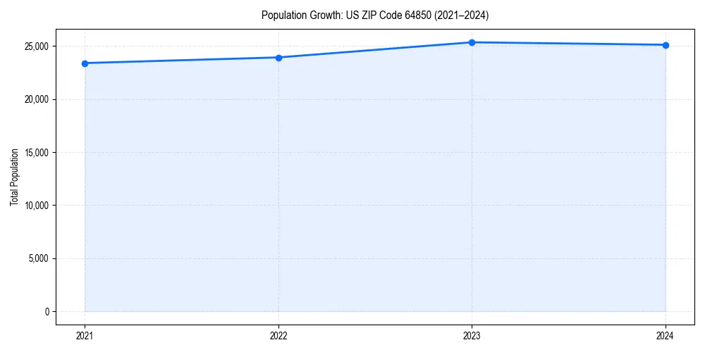 Population trends in 