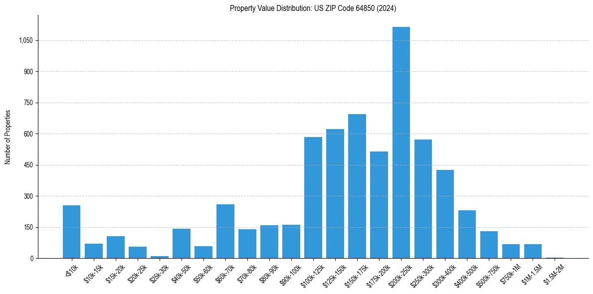 Value Distribution for 