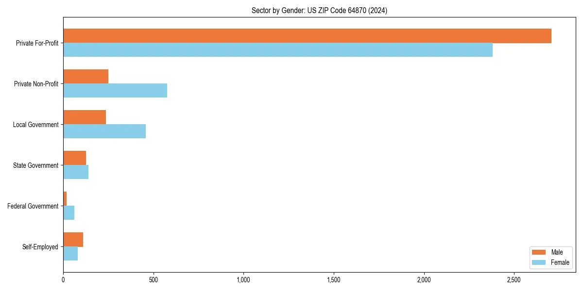 Employment sector breakdown by gender in 