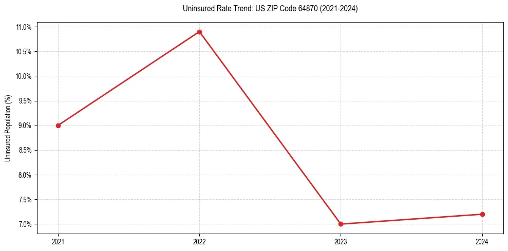 Uninsured trend chart for US ZIP Code 64870
