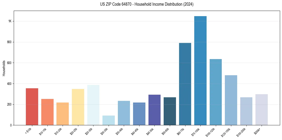 Income Distribution for 