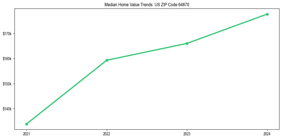 Median property value trends in 