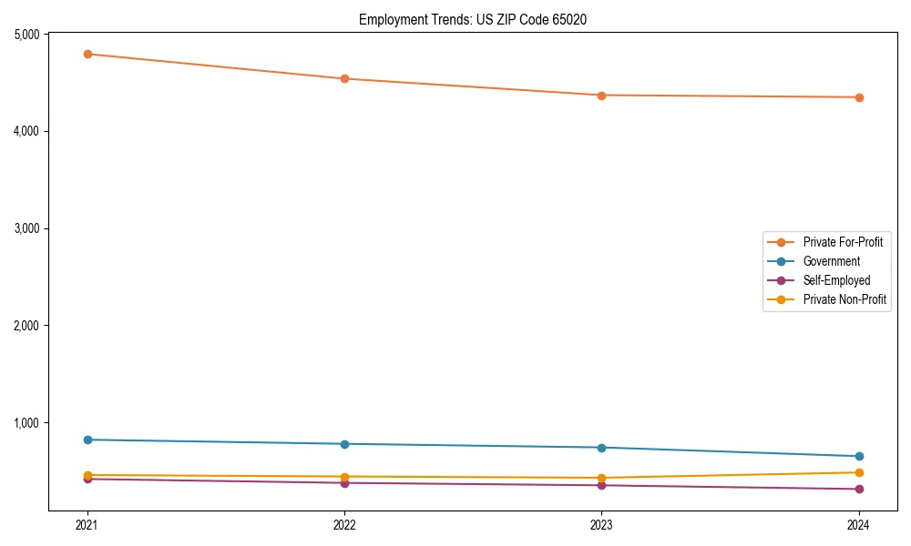 Long-term employment trends in 