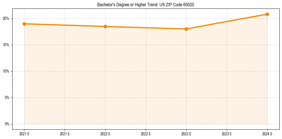 Trend chart showing bachelor degree growth in 