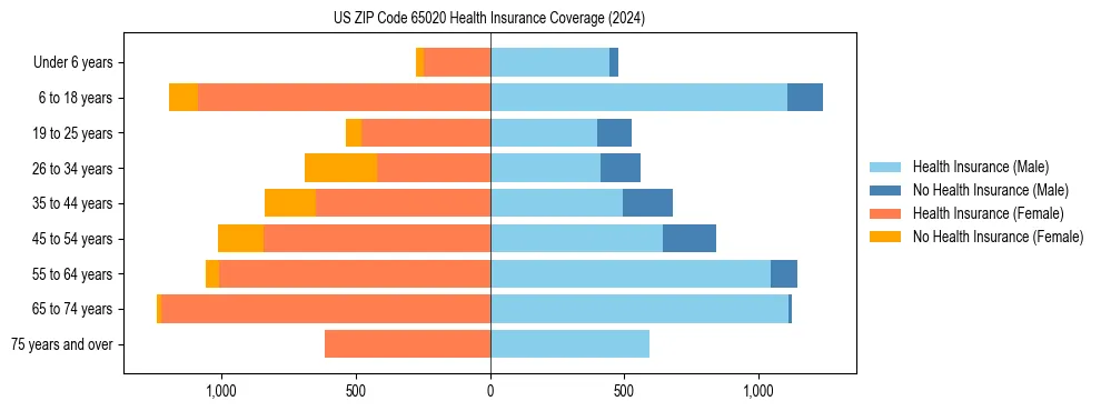 Health insurance pyramid for US ZIP Code 65020