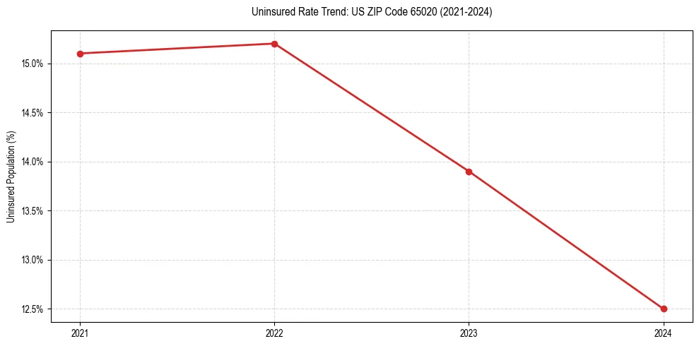 Uninsured trend chart for US ZIP Code 65020