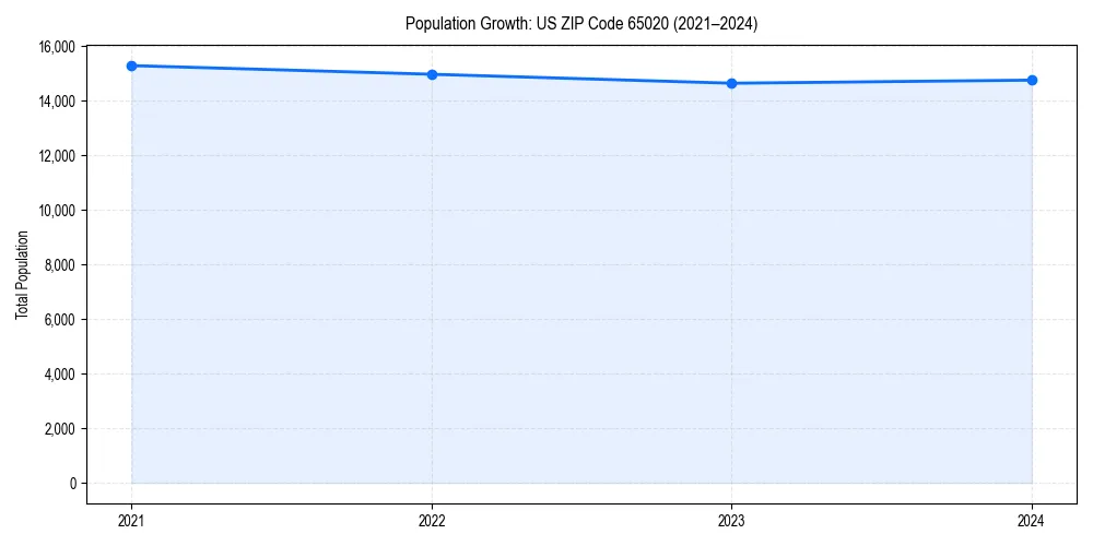 Population trends in 