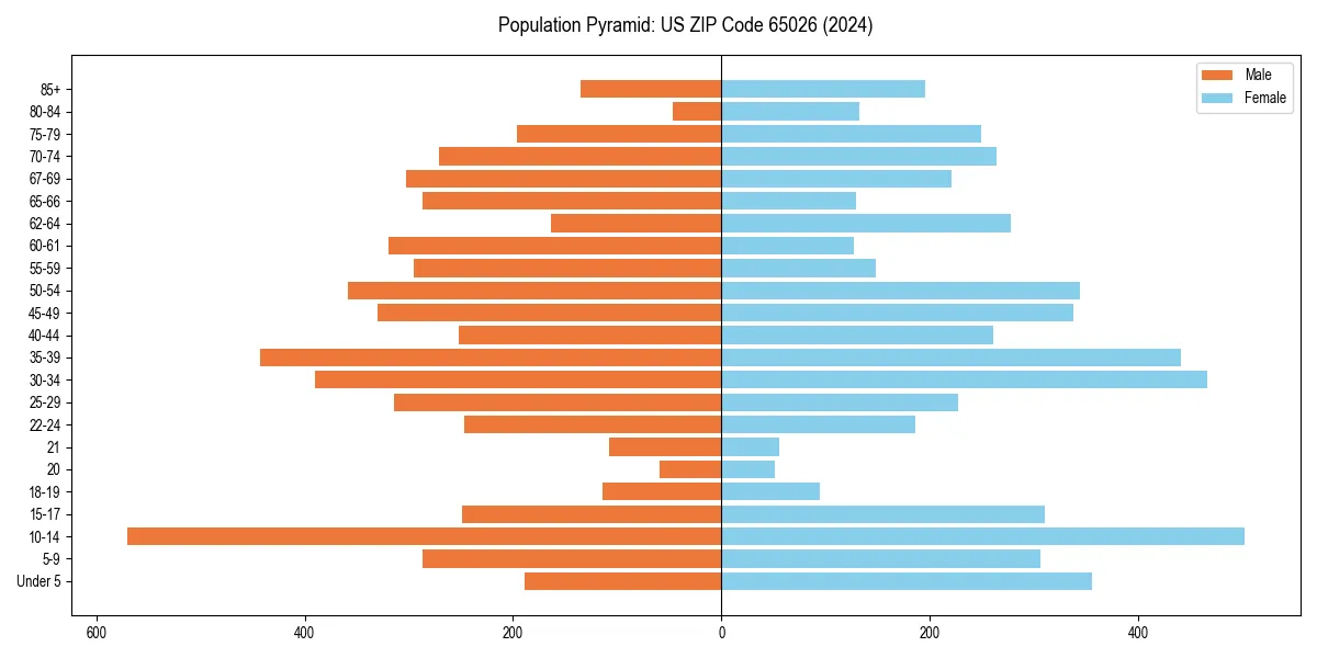 Population pyramid for 