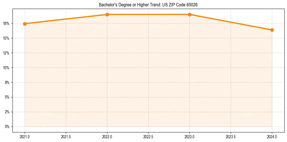 Trend chart showing bachelor degree growth in 