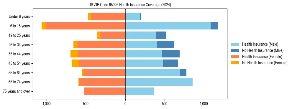 Health insurance pyramid for US ZIP Code 65026
