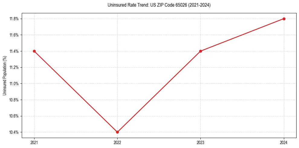 Uninsured trend chart for US ZIP Code 65026