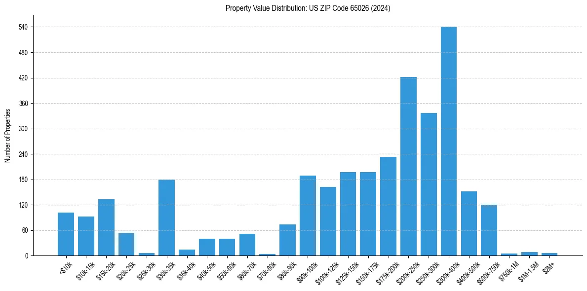Value Distribution for 