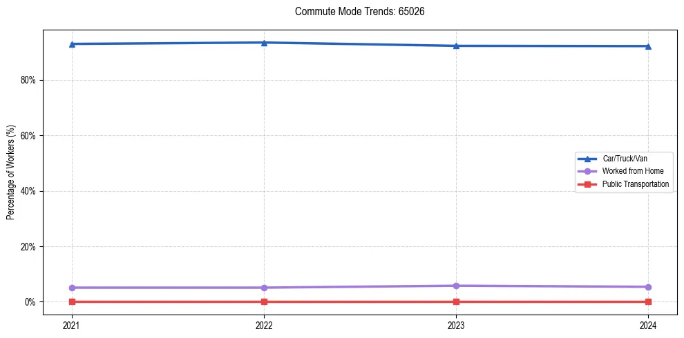 Transportation trends in US ZIP Code 65026