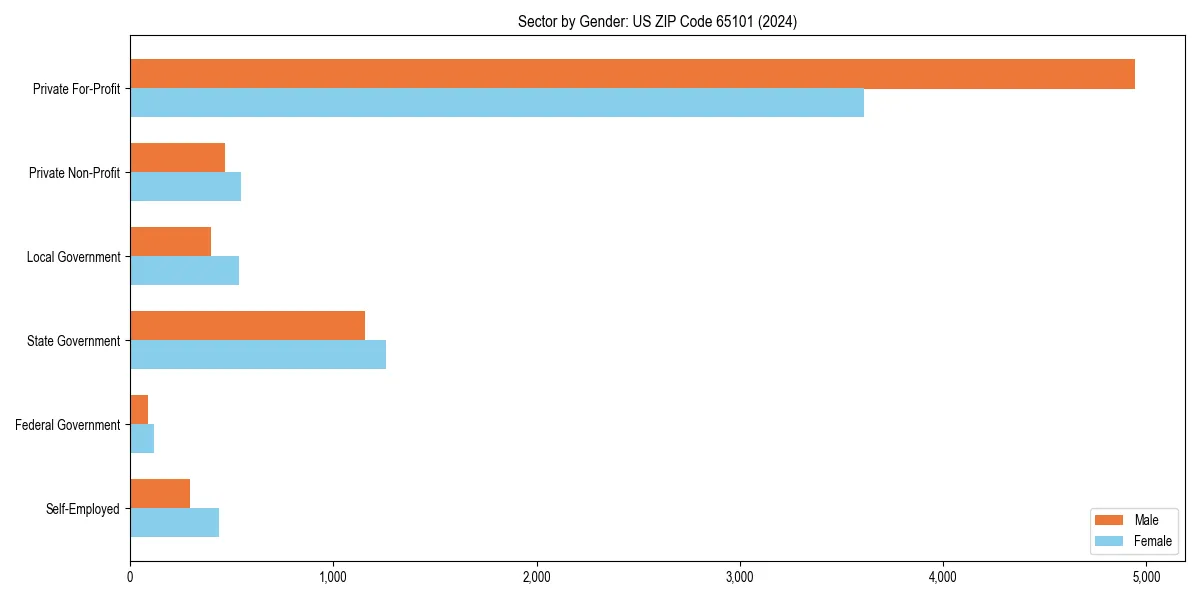 Employment sector breakdown by gender in 